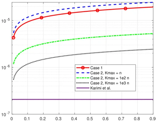 Figure 5: Value of the constant step size given by Karimi et al., 4 (Case 1) and 5 (Case 2)