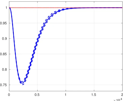 Figure 7: The coefficient λ ⋆ k (see (12)) as a function of the number of iterations k; it is a random variable, and the solid line is the mean value (the dashed lines are resp.
