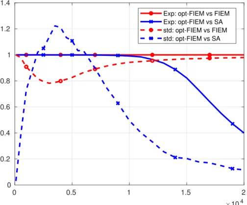 Figure 8: For k ∈ { 1e2, 5e2, 1e3, 1.5e3, . . . , 6e3, 7e3, . . . , 20e3 } , ratio of the expecta- expecta-tions (Exp) E