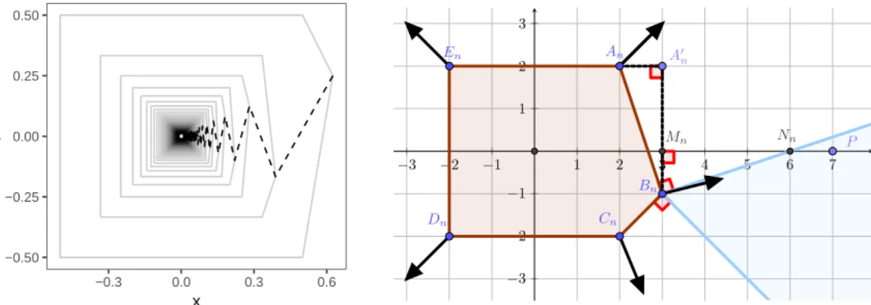 Figure 6: Illustration of the Tikhonov regularization example, on the left in gray, polygons used to build the sublevel sets of the constructed f and the corresponding solutions to (31) for some values of r (solutions are joined by dotted lines)