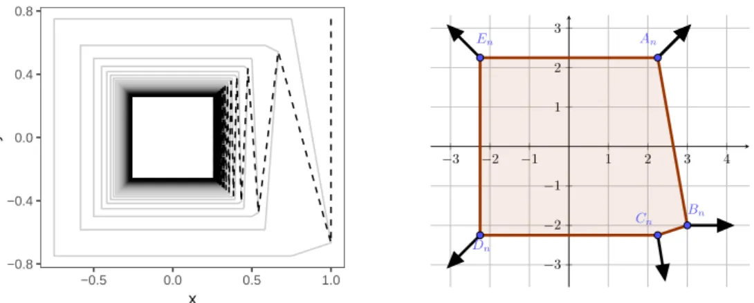Figure 8: Illustration of the continuous time Newton’s dynamics. On the left, the “skele- “skele-tons” of the sublevel sets in gray and a sketch of the corresponding curve