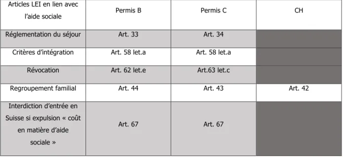 Tableau 2. Articles en lien avec l'aide sociale selon le statut de séjour. 