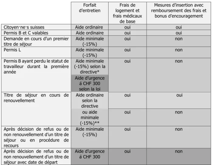 Tableau 4 : Prestations selon le statut de séjour. 