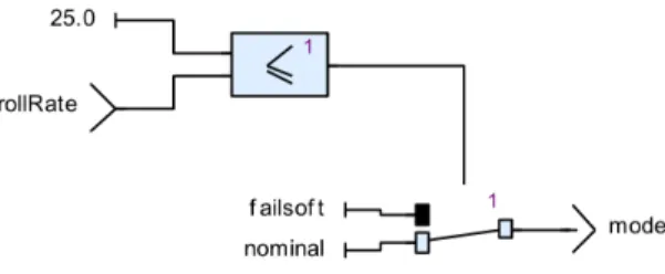 Fig. 2. Implicit-Clock model example: a SimuLink model on the left and a S CADE model on the right.