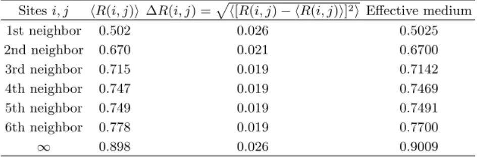 TABLE V. Configurational average of equivalent resistance in the diamond lattice with a truncated Gaussian distribution of the bond conductances (see text)