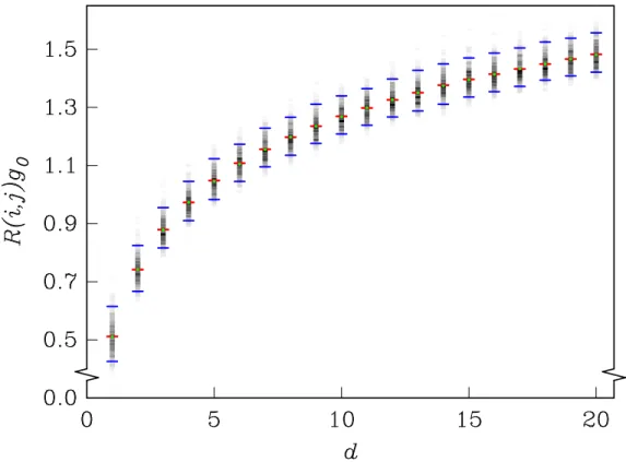 FIG. 4. Plot of the equivalent resistance R(i, j) between two nodes i and j in a disordered square lattice of resistors
