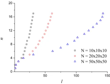 FIG. 5. Relative accuracy of the equivalent resistance R(i, j) between two first-neighbor nodes obtained with a given number l of continued-fraction levels in a simple-cubic lattice of size N = 10 × 10 × 10, 20 × 20 × 20, and 50 × 50 × 50
