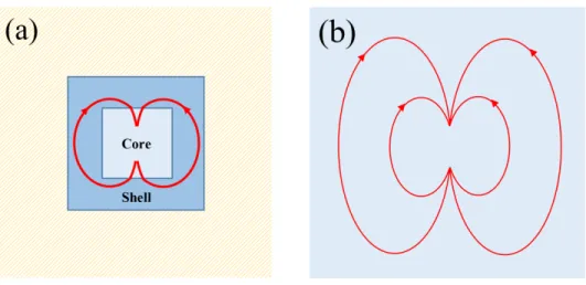 FIG. 3. Principles of the core-shell model. In (a), the conductivity of the boundary shell is higher than that of the core region allowing keeping within the finite-size region as many current lines as in the case of the infinite medium shown in (b)