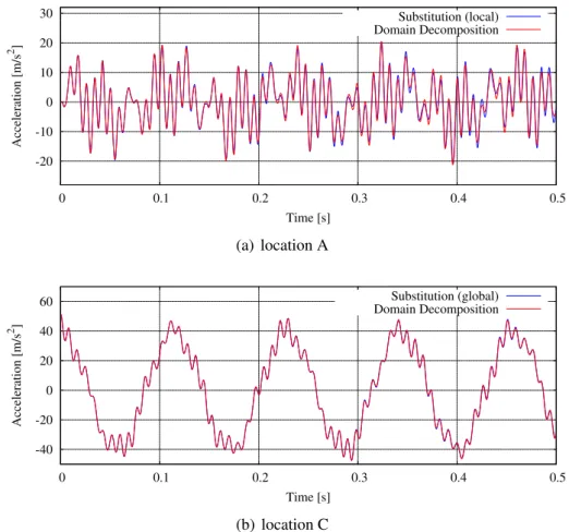 Figure 3.15: Comparison between Substitution and Domain Decomposition (GCbis) in terms of accelerations refining both the time steps.