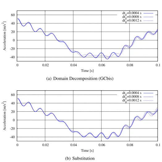 Figure 3.16: Vertical acceleration at the location C at the beginning of the analysis refin- refin-ing the time steps.