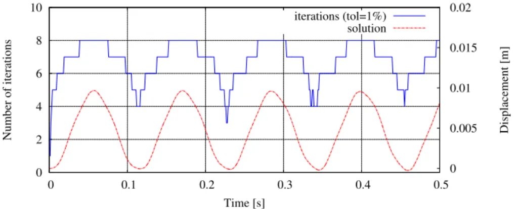 Figure 3.18: Displacements and number of iterations with e = 1% during the simulation.