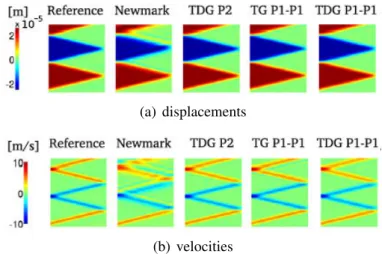 Figure 1.2: Results comparison for a 2-dimensional wave propagation problem taken from [Boucinha et al., 2013].