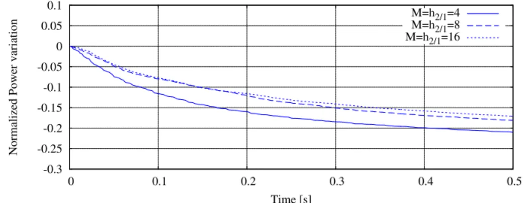 Figure 2.8: Stability indicator comparisons varying the discretization parameters M = h 2/1 = 4, 8, 16 and keeping ∆t 2 = 12 · 10 − 4 s.