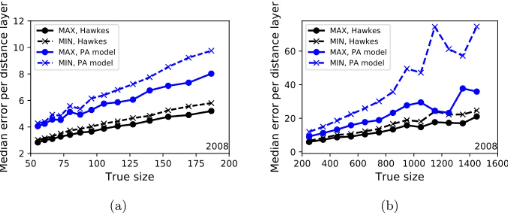 Figure 6: Median profile errors of the node distribution per distance layer for a sample of trees in 2008