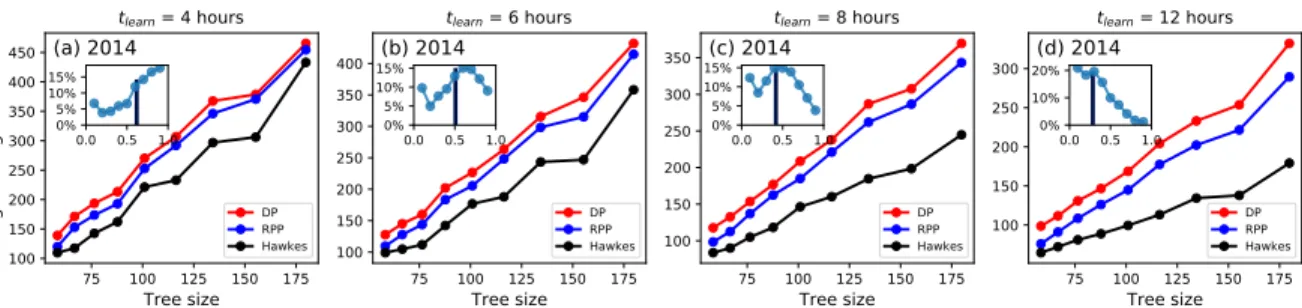 Figure 7: Negative likelihoods for the predicted activity of small trees in 2014. The learning time t learn for the parameters evaluation is (a) 4, (b) 6, (c) 8 and (d) 12 hours