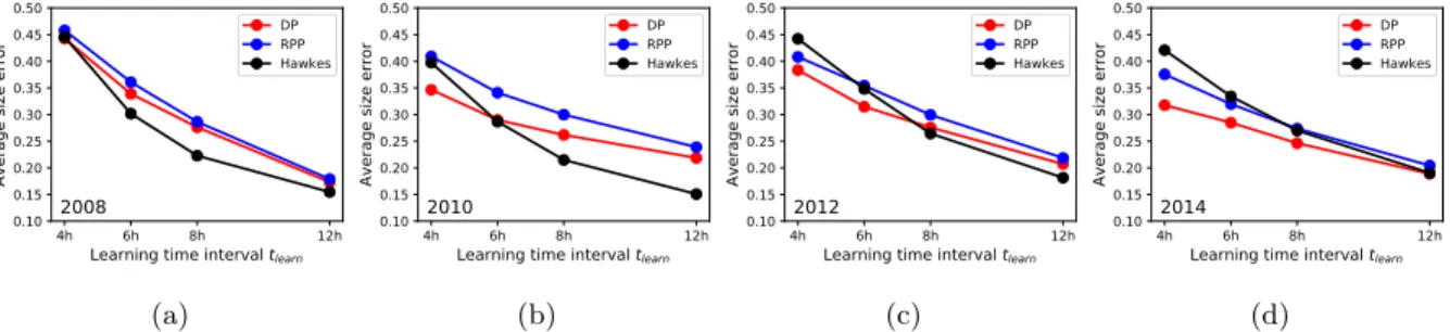 Figure 9: Median relative size errors ε t s learn for the samples of small trees in years (a) 2008, (b) 2010, (c) 2012 and (d) 2014.