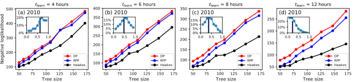 Figure 11: Negative likelihoods for the predicted activity of small trees in 2010. The learning time t learn for the parameters evaluation is (a) 4, (b) 6, (c) 8 and (d) 12 hours