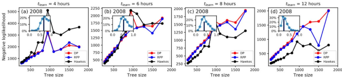 Figure 13: Negative likelihoods for the predicted activity of large trees in 2008. The learning time t learn for parameters evaluation is (a) 4, (b) 6, (c) 8 and (d) 12 hours