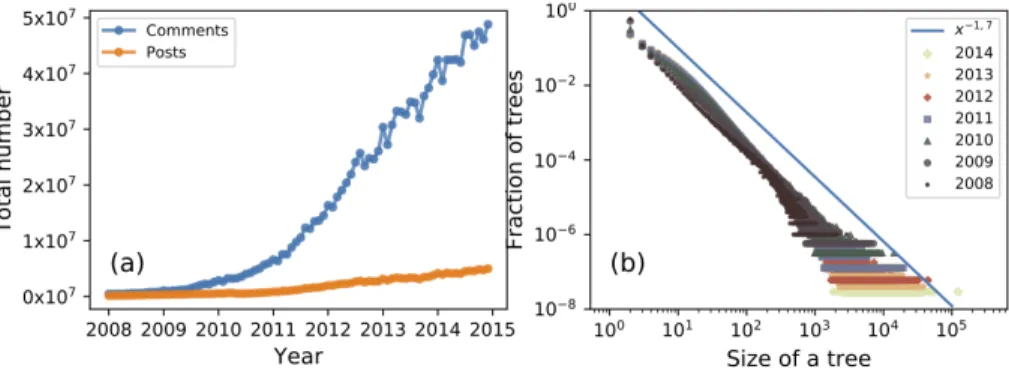 Figure 1: (a) Total monthly submissions to Reddit: orange curve represents posts and blue curve represents comments