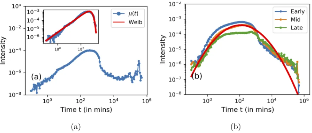 Figure 3: Response time distributions for (a) the root and (b) comments. The inset of (a) depicts the intensity of response times for the roots within 36 hours, along with the Weibull pdf fit given with the red curve