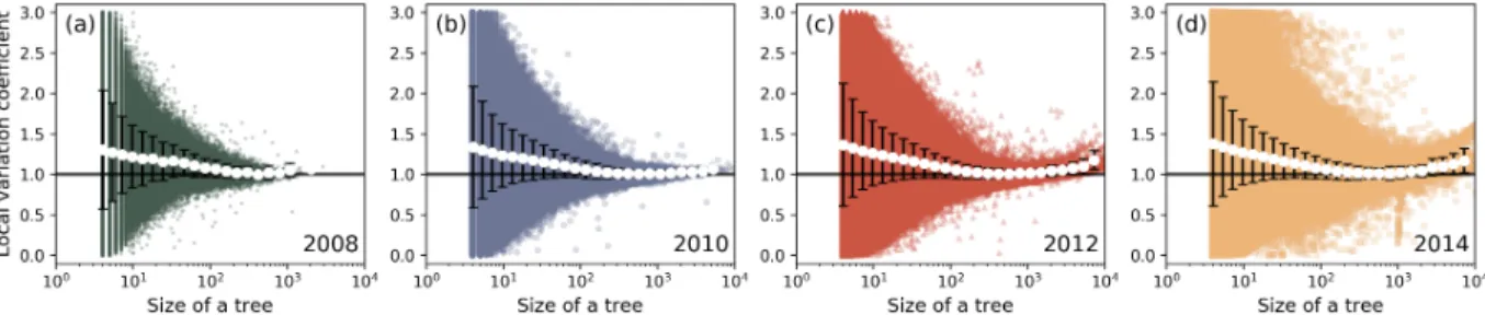 Figure 4: LV scores for discussion trees in the dataset for : (a) 2008, (b) 2010, (c) 2012, (d) 2014