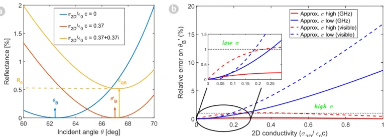 Figure 2. (a) Reflectance in p-polarized radiation of a single graphene layer lying over a silicate substrate (n 2 = 1.92) at 30 GHz for the bare substrate (blue line), a real conductivity (σ 2D = 0.37, red line) and a conductivity with an artificially hig