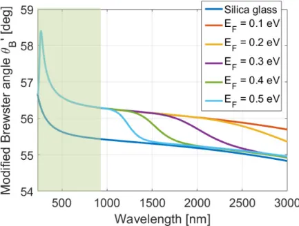 Figure 3. Modified Brewster angle for graphene deposited on silica glass for several Fermi level obtained by solving equation (3) numerically
