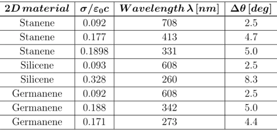 Table 1. Shift in Brewster angle due to a conducting 2D material deposited on silica glass for several wavelengths