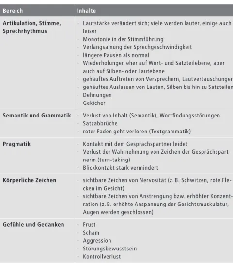 Tabelle 1: Items der Selbst- und Fremdbeobachtung von normal sprechenden Personen  unter der verzögerten auditiven Rückmeldung