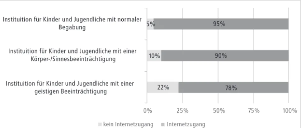 Abbildung 1: Internetzugang nach Einrichtungstyp, in Prozent