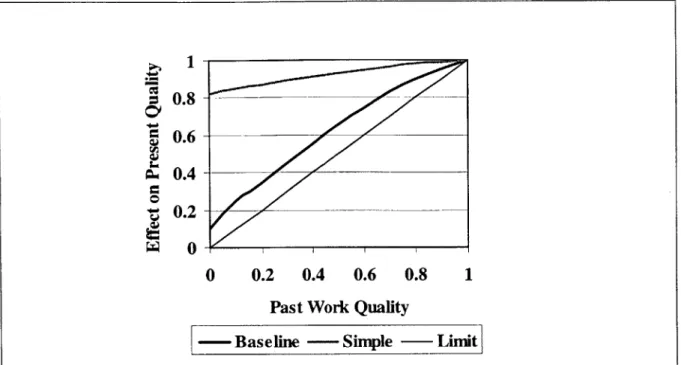 Figure  9:  Example  Functional Relationships  For The Effect  Of Past Work Quality On  Present Quality