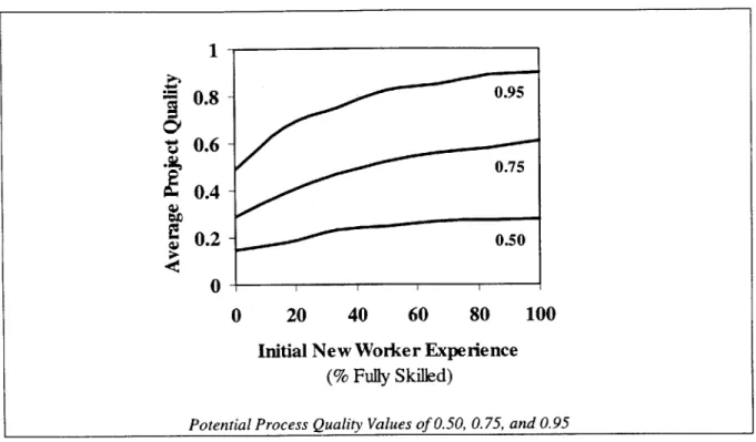 Figure  17:  General  Trends  In Process  Quality  Isograms For  Affect  Of New  Worker  Experience  On Average  Project  Quality