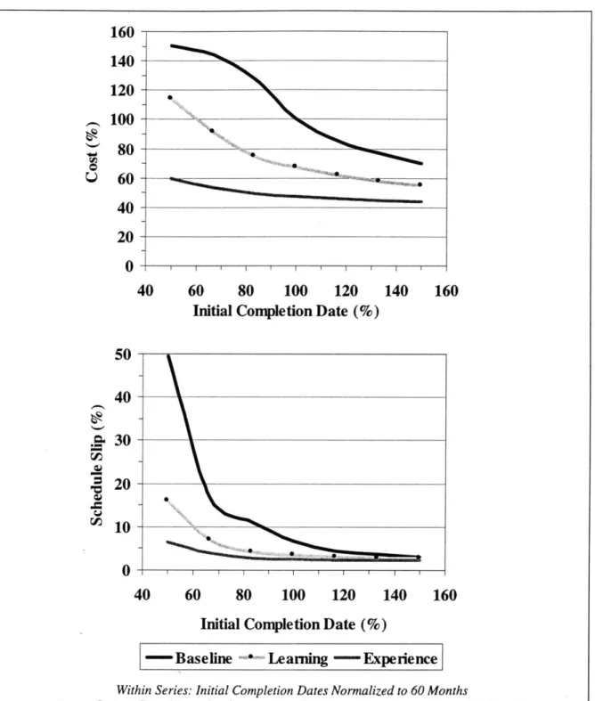 Figure  48:  Effects of Schedule  Compression  on Cost and Schedule  Slip Trends