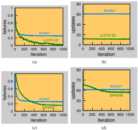 Figure 11: Filter failures and number of tolerance updates. Consider the ex- ex-ecution of the filtering algorithm for: the two-dimensional data set of Lloyd’s iterations with ρ = x 2 ; BUNNY and SPHERE 