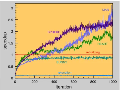 Figure 12: Speedup factors: NODT. The figure represents the speedup factor of each algorithm with respect to the rebuilding algorithm along the iterations, for a given input