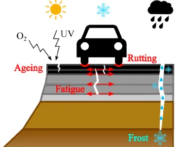 Figure 1.9 - Damage processes in a road subjected to traffic and climate loadings