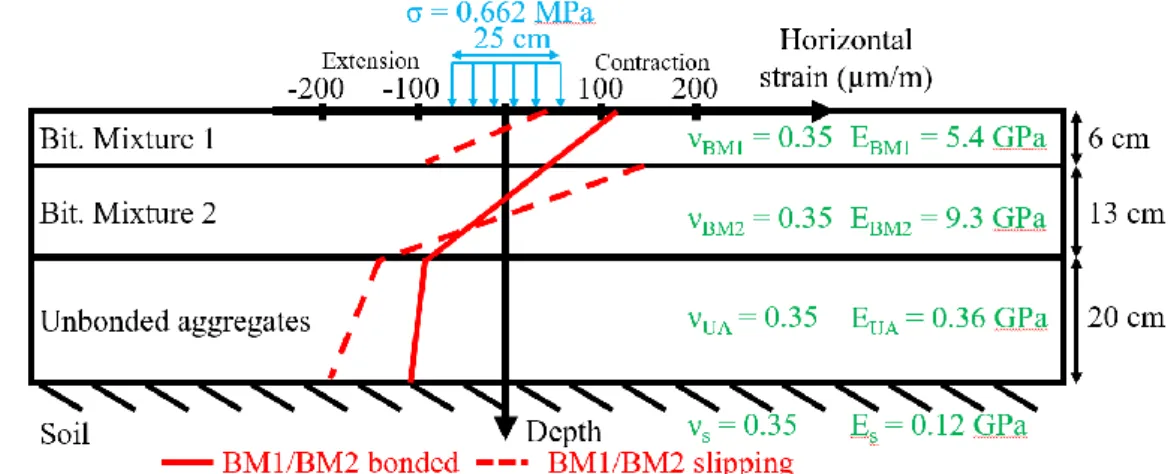 Figure 1.12 - Effect of the interface condition between bituminous mixtures layers on horizontal strain  distribution in a road structure (Diakhaté 2007) 