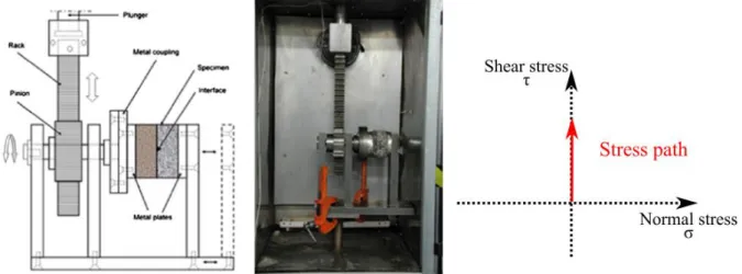 Figure 1.25 - Automatic torque test: schematic diagram and picture (Collop et al. 2011) with stress path on  the right 