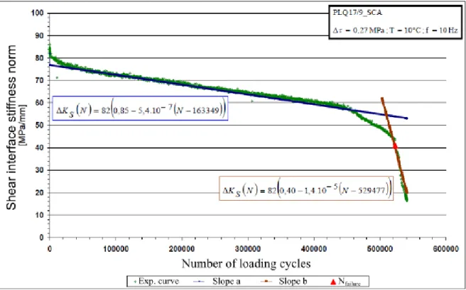 Figure 1.45 - Bilinear model for interface shear stiffness evolution during a fatigue test (translated from  (Diakhaté 2007)) 