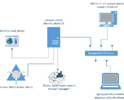 Figure 17 Architecture générale de ce projet 32 . Un serveur Ubuntu est configuré et connecté au réseau  informatique de la HES-SO Valais