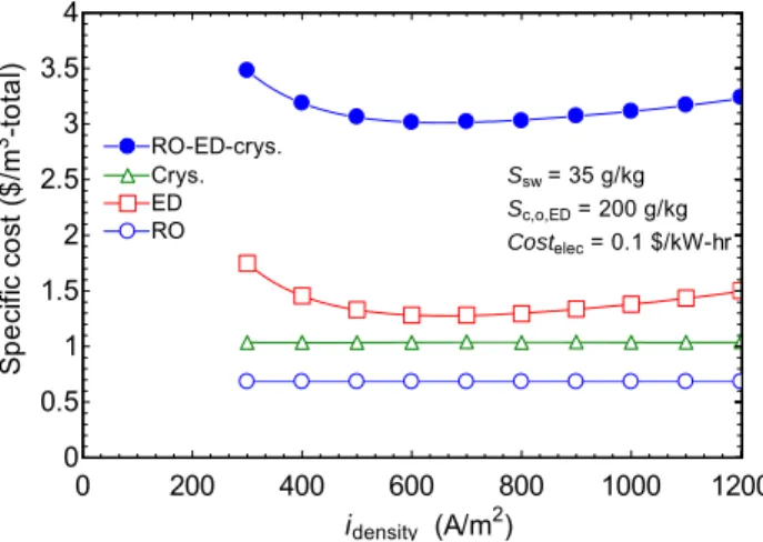 Figure 9: Specific cost of RO, ED, crystallizer and RO-ED-crystallizer varying with current density.