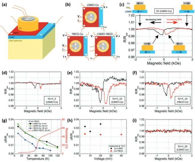 Fig. 1: (a) Typical geometry of the spin-valve devices. (b) Schemes of the diﬀerent transport measurement conﬁgurations;