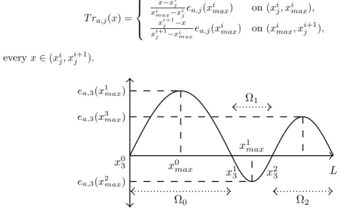 Figure 3: Illustration of the case “i 0 = 0” with 3 nodal domains (j = 3).