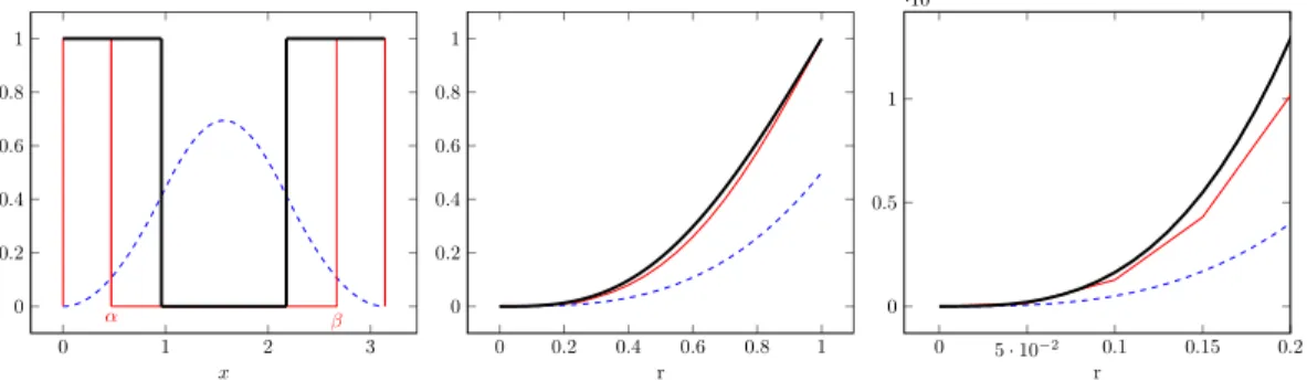 Figure 5: Left: L = π and M = 1. Plots of the optimal set ω ∗ 1 ( − ), a ∗ 1 (-) and e 2 a ∗