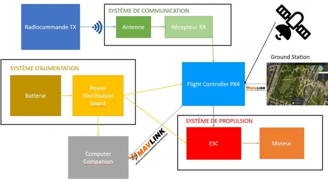 Figure 10: flux d'énergie et de données d'un drone récapitulé, schéma réalisé par l’auteur 