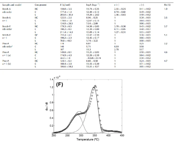 Fig  1.3.2  Fitting  results  when  use  first  order  reaction  and  kinetic  data  for  beech-A  from  Pyrolysis of NaLS 