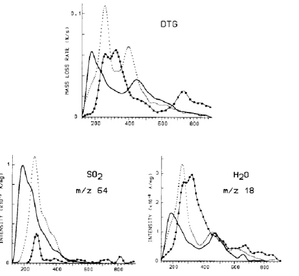 Fig 1.3.3 Comparison of thermal behavior of NaLS −▪−▪−, NH 4 LS ◦◦◦ and LS ───: a) DTG  curves; b) MS profiles for SO 2 ; c) MS profiles for H 2 O (copyright Jakab et al.1993) 