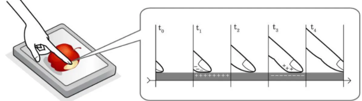 Figure 1-5: TeslaTouch device controlling electrostatic forces to modulate the friction  from (Bau et al., 2010)