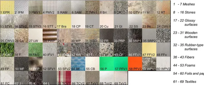Figure 1-11: Materials included in the haptic surface database in (Strese et al., 2015),  freely accessible at http://www.lmt.ei.tum.de/texture  