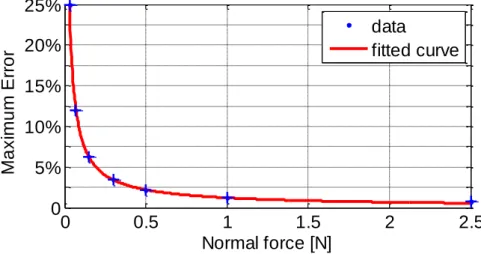 Figure 2-10: The decrease of the error in the measurement of 